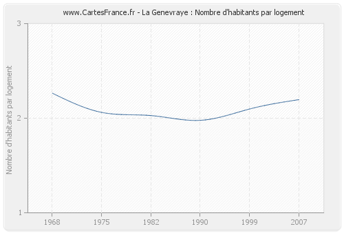 La Genevraye : Nombre d'habitants par logement